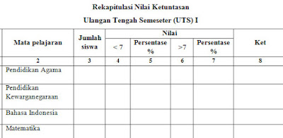 Rekapitulasi Nilai Ketuntasan UTS Semester 1 dan 2