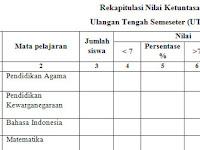 Rekapitulasi Nilai Ketuntasan UTS Semester 1 dan 2