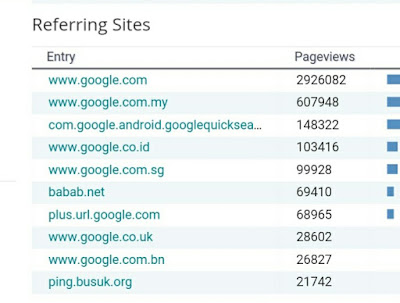 Keywords Paling Popular Sepanjang Masa Di Aynorablogs