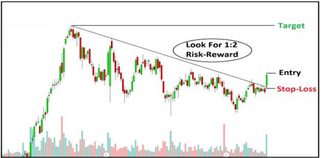 trade plan for Intraday Trading