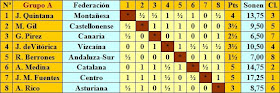 Clasificación fase previa del Campeonato de España de Ajedrez 1944 - Grupo A