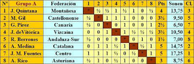 Clasificación fase previa del Campeonato de España de Ajedrez 1944 - Grupo A