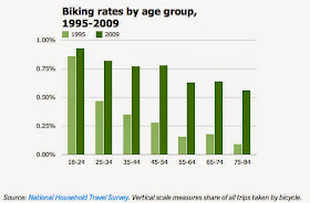 http://www.peopleforbikes.org/blog/entry/bike-use-is-rising-among-the-young-but-it-is-skyrocketing-among-the-old