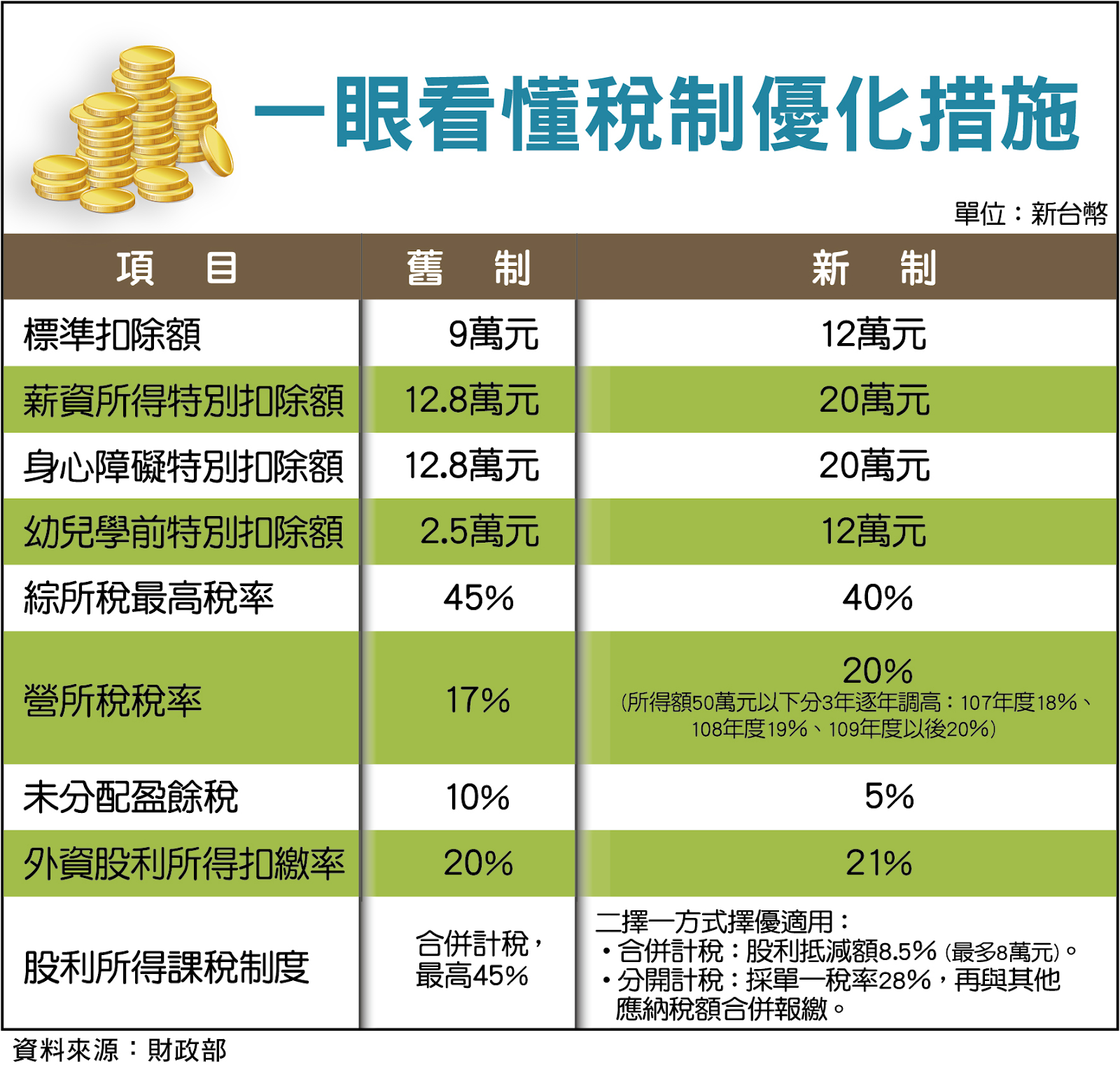 【綜合所得稅攻略】2020所得稅重點變更+報稅節稅教學! @ 符碼記憶