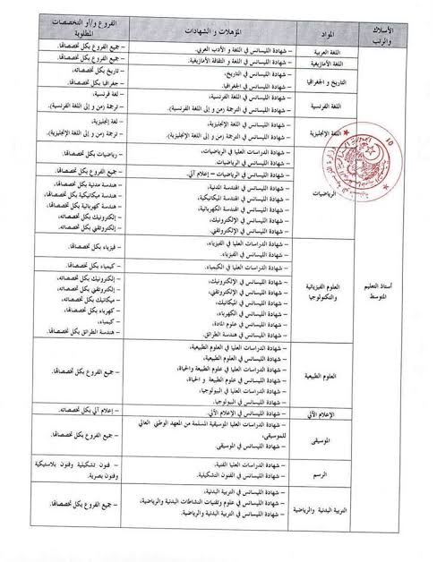 التخصصات المطلوبة لمسابقة الاساتذة للطور المتوسط 2021