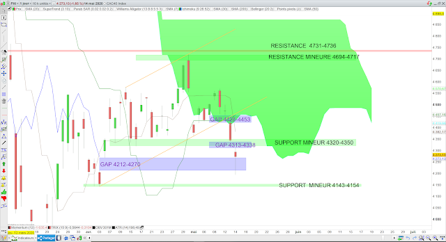 Analyse Ichimoku du CAC40 15/05/20