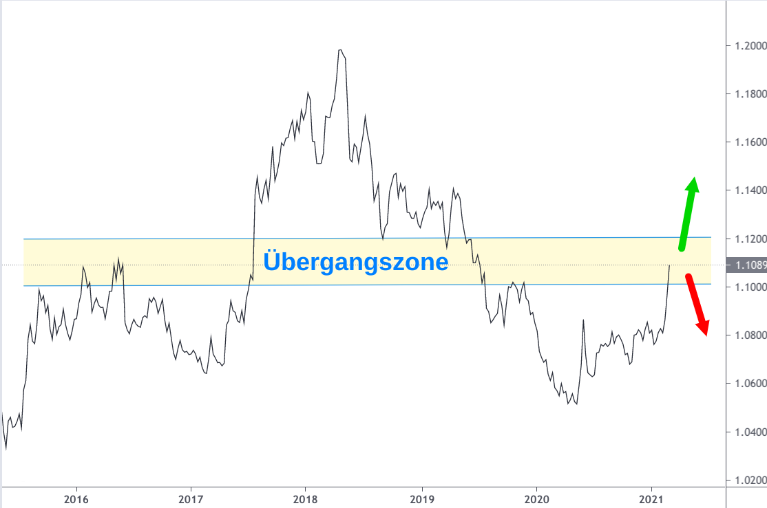 Linienchart Euro Franken Kurs 2016-2021