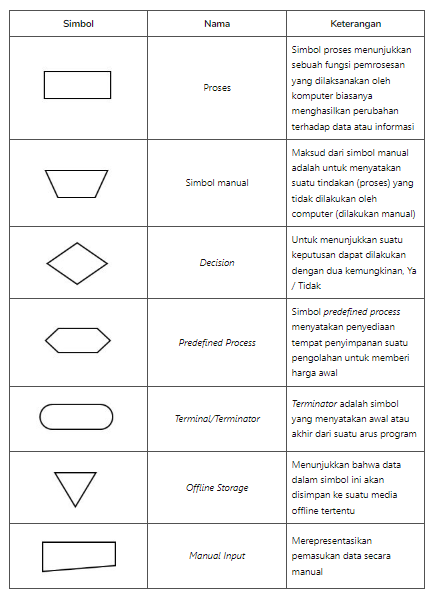 Simbol Proses