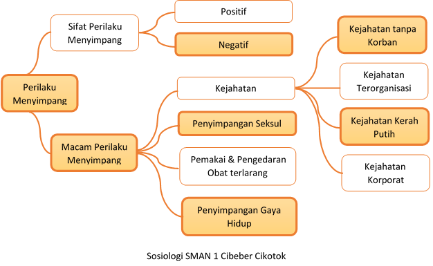 Materi Sosiologi Kelas X. Bab 3. Ragam Gejala Sosial dalam 