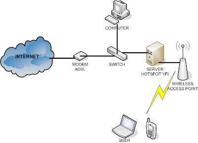 YFI Hotspot Manager network