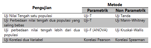 Uji Non Parametrik - RESEARCH INDONESIA