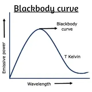The image shows a pictorial representation of a blackbody curve.