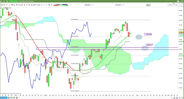 Analyse technique DAX30 [26/05/18]