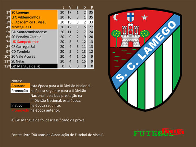 classificação campeonato regional distrital associação futebol viseu 1966 sporting lamego