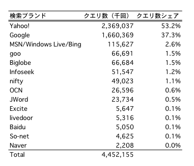 検索クエリーのシェア