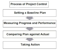 Process of Project Control