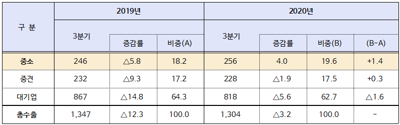 ▲ 총수출 내 중소기업의 수출비중