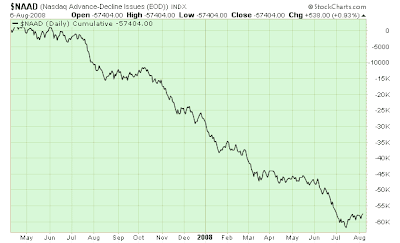 $NAAD cumulative