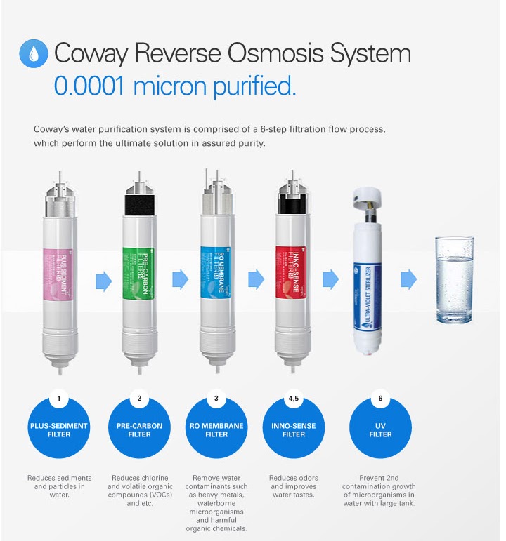 Penapis Air Coway Coway Water Filter Purifier Penulen Air Coway Coway Water Purifier