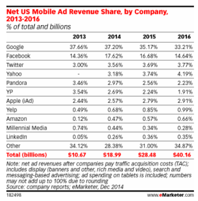 "percentage of mobile ad revenues  by biggest tech companies"