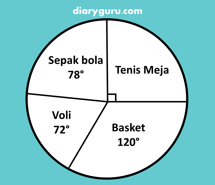 Yuk Lihat Kumpulan Soal Diagram Lingkaran Kelas 6 Sd Pdf