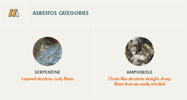 Asbestos naturally occurs inward half dozen types, which autumn into 2 categories, differentiated past times their basic structure.