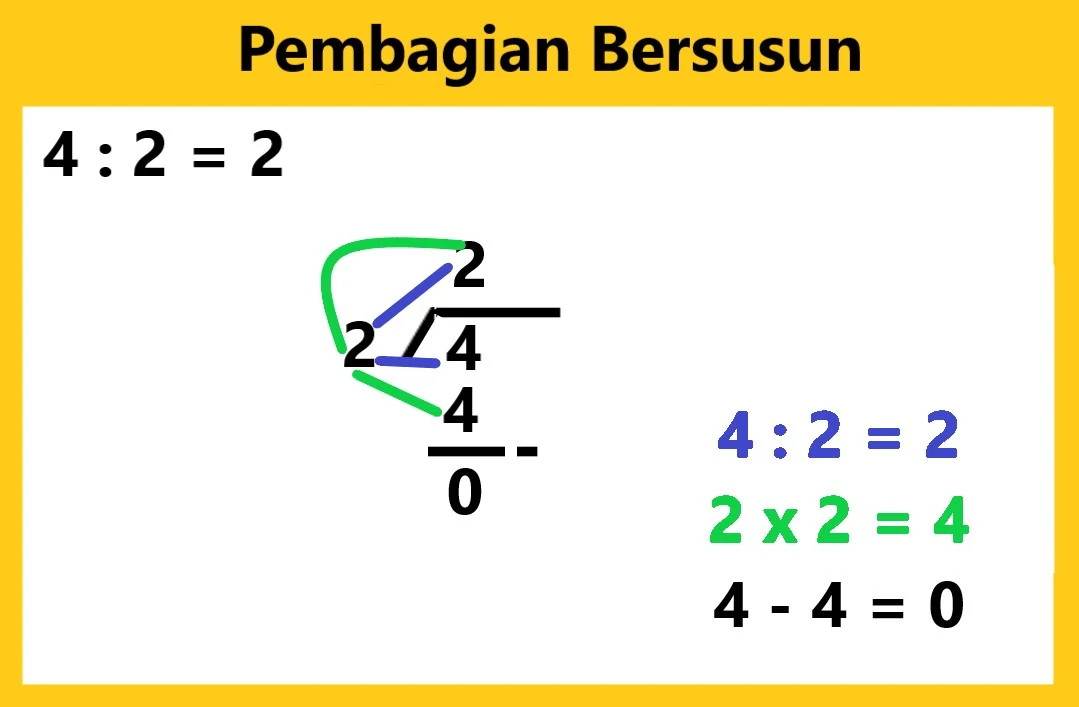 Cara Pembagian Bersusun (Puluhan, Ratusan dan Ribuan)