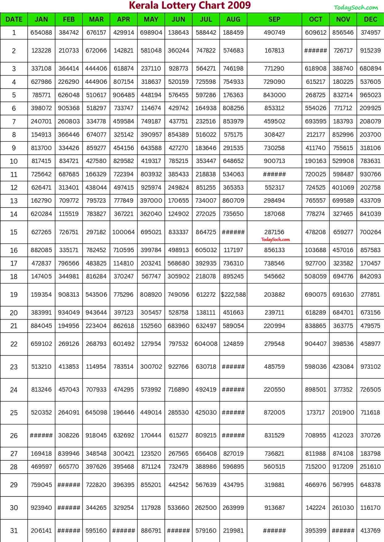 Kerala Lottery Chart 2009