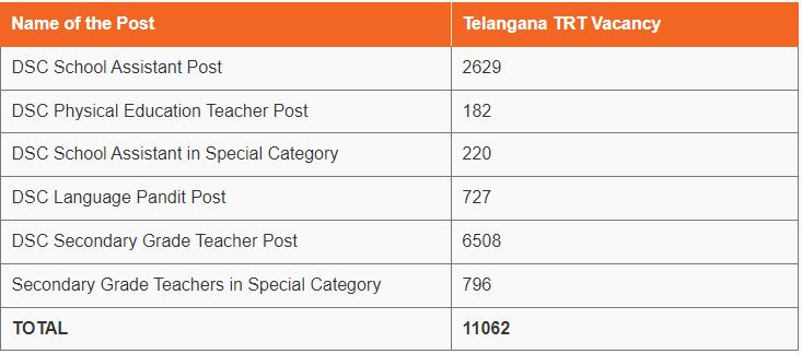 TS DSC Vacancy Details 2024