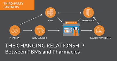 Chart showing flow between pharmacies and PBMs