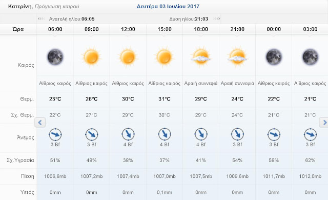 ‌‌‌‌Ο καιρός σήμερα Δευτέρα 3 Ιουλίου 2017 στην Κατερίνη