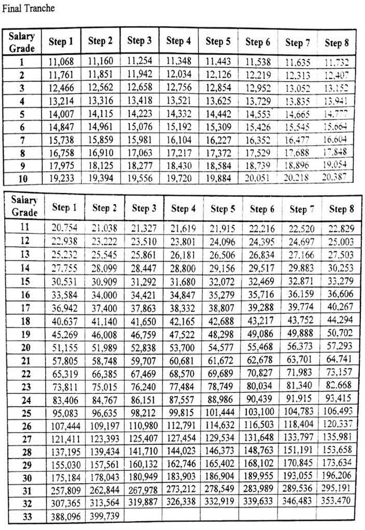 Fourth Final Tranche 2019, Salary Standardization Law of ...