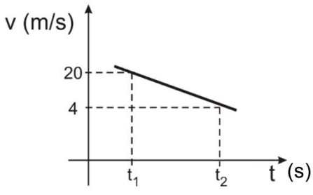 A figura representa, em gráfico cartesiano, como a velocidade escalar de uma partícula animada por um movimento uniformemente variado varia em função do tempo.