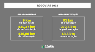 Ceará encerrou primeiro semestre de 2021 com novos 275 km de rodovia concluídos