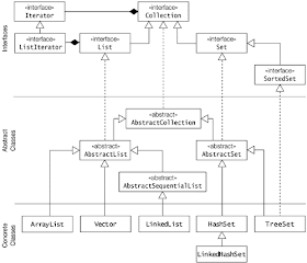 Map vs List vs Set Java