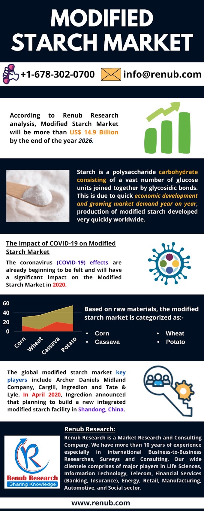 Modified Starch Market will be US$ 14.9 Billion by 2026 | Renub Research