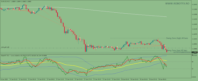 FX chart showing how the TDI EA for Metatrader can trade based on the green line slope