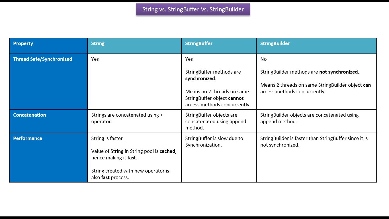  JAVA EE Java Tutorial Java String vs StringBuffer vs 