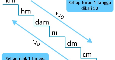  Konversi Satuan Panjang  Pengertian Tangga Contoh Soal 