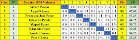 Clasificación según orden de puntuación del XIX Campeonato de España de Ajedrez 1958 elaborada a mano