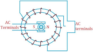 Revolving Field Type Alternator