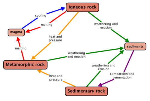 Tahapan Siklus  Batuan Beku Sedimen dan Metamorf 