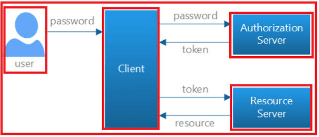 How does the Token-Based Authentication work