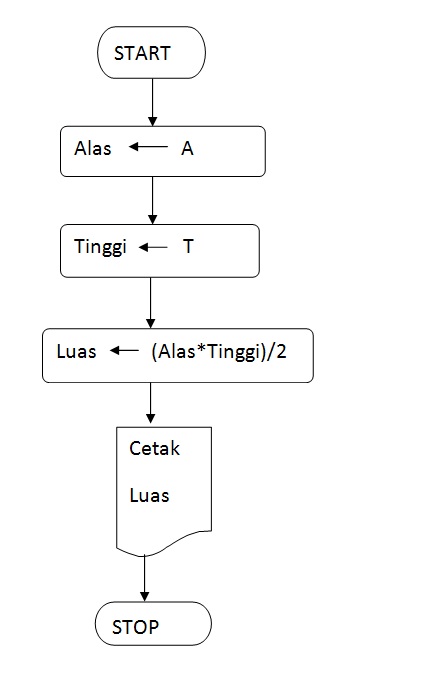 Irvkus WebBlog: Contoh Flowchart Sederhana