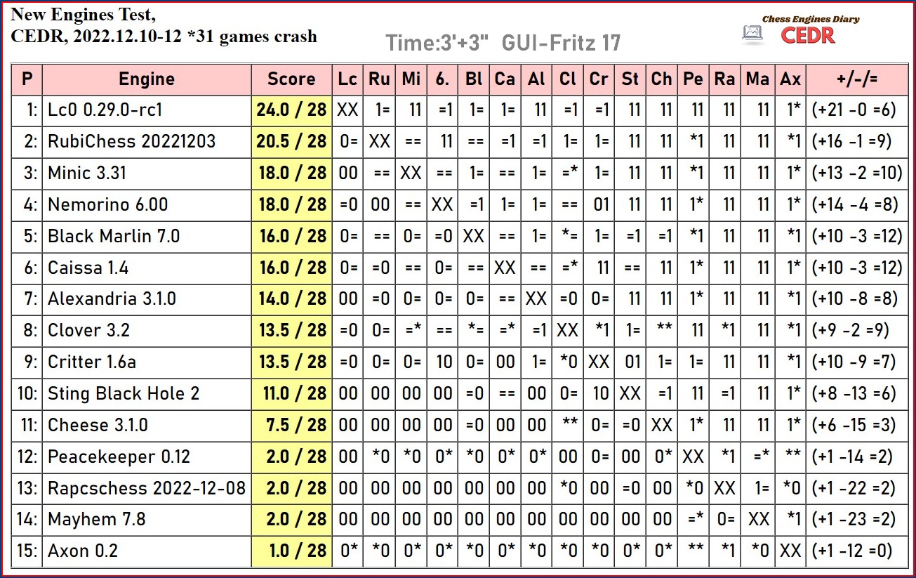 New rating Chess Engines CEDR - 01.01.2023