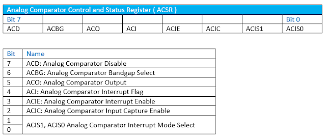 Using analog comparator module of ATMega32