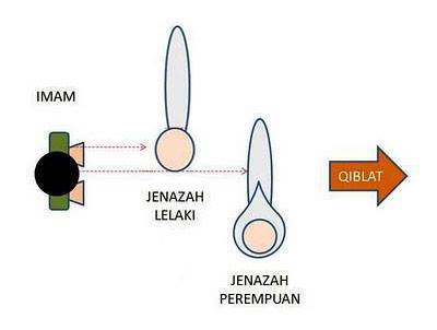 Solat Jenazah Lelaki Cara Cara Panduan Solat