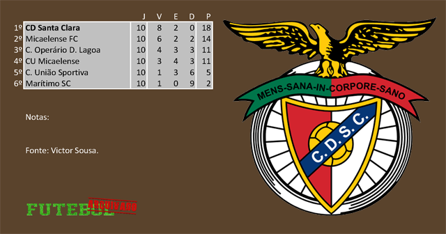 classificação campeonato regional distrital associação futebol ponta delgada 1964 santa clara