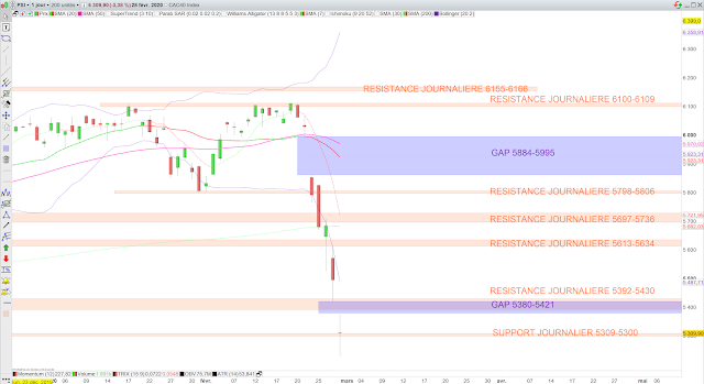 Analyse technique du CAC40. 29/02/20