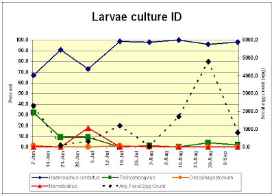 Larvae Culture Data